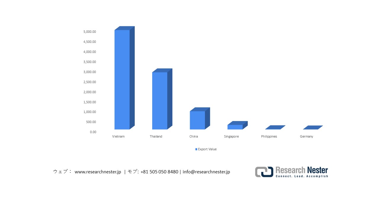 Japan Exports of Dioctyl Orthophthalates